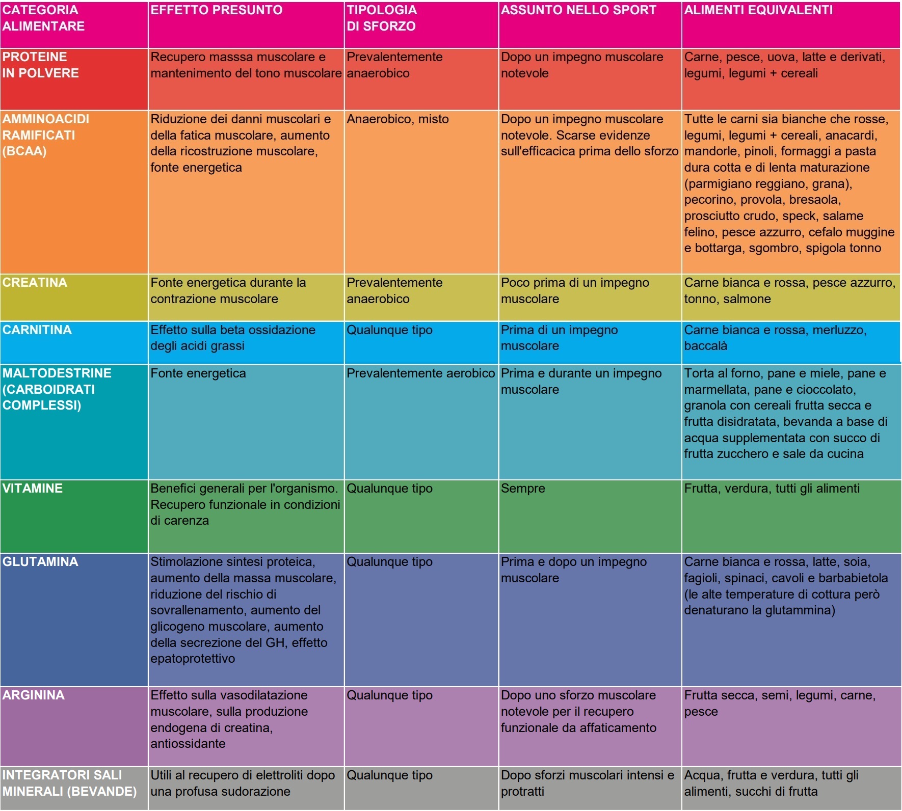 Tabella equivalenze integratori alimentari